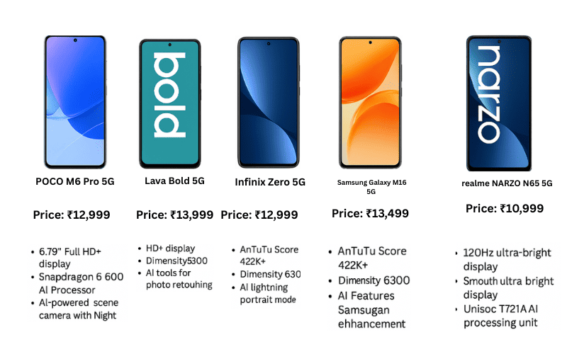 Comparison image of top 5 models for the best 5G phone under 15000 in 2025, including POCO M6 Pro, Lava Bold 5G, Infinix Zero 5G, Samsung Galaxy M16 5G, and realme Narzo N65 5G with key features like AI processors, high refresh rate displays, and Dimensity chipsets.