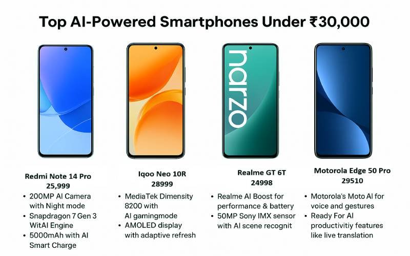 Comparison chart of best AI smartphones under 30000 in 2025 with features and prices