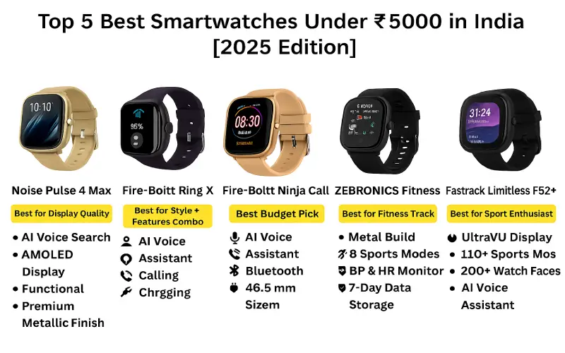 Top 5 best smartwatch under 5000 in India 2025